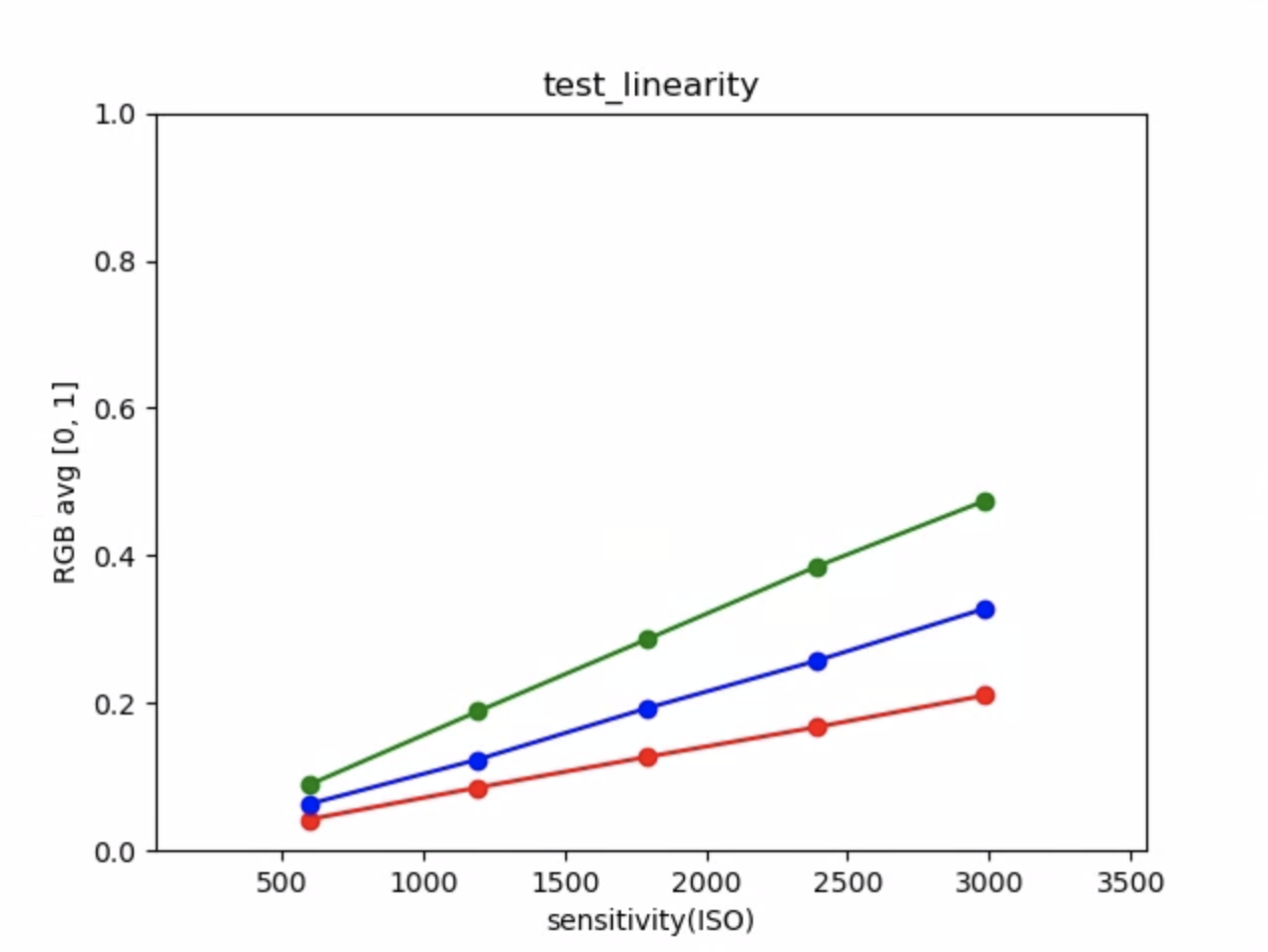 Exemplo de médias do gráfico test_linearity
