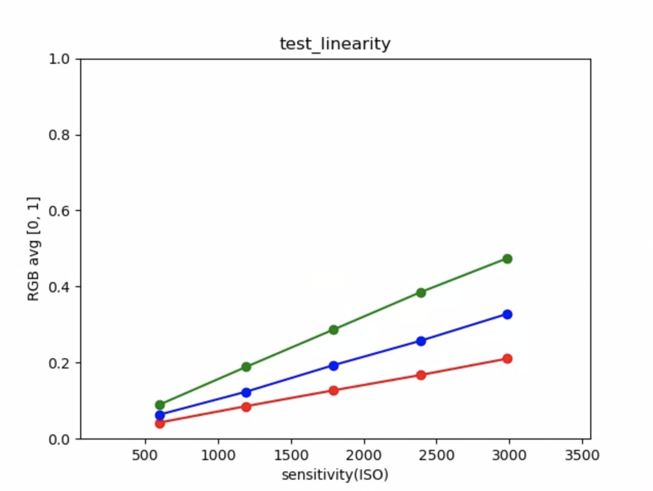 Test_linéarité_tracé_moyennes