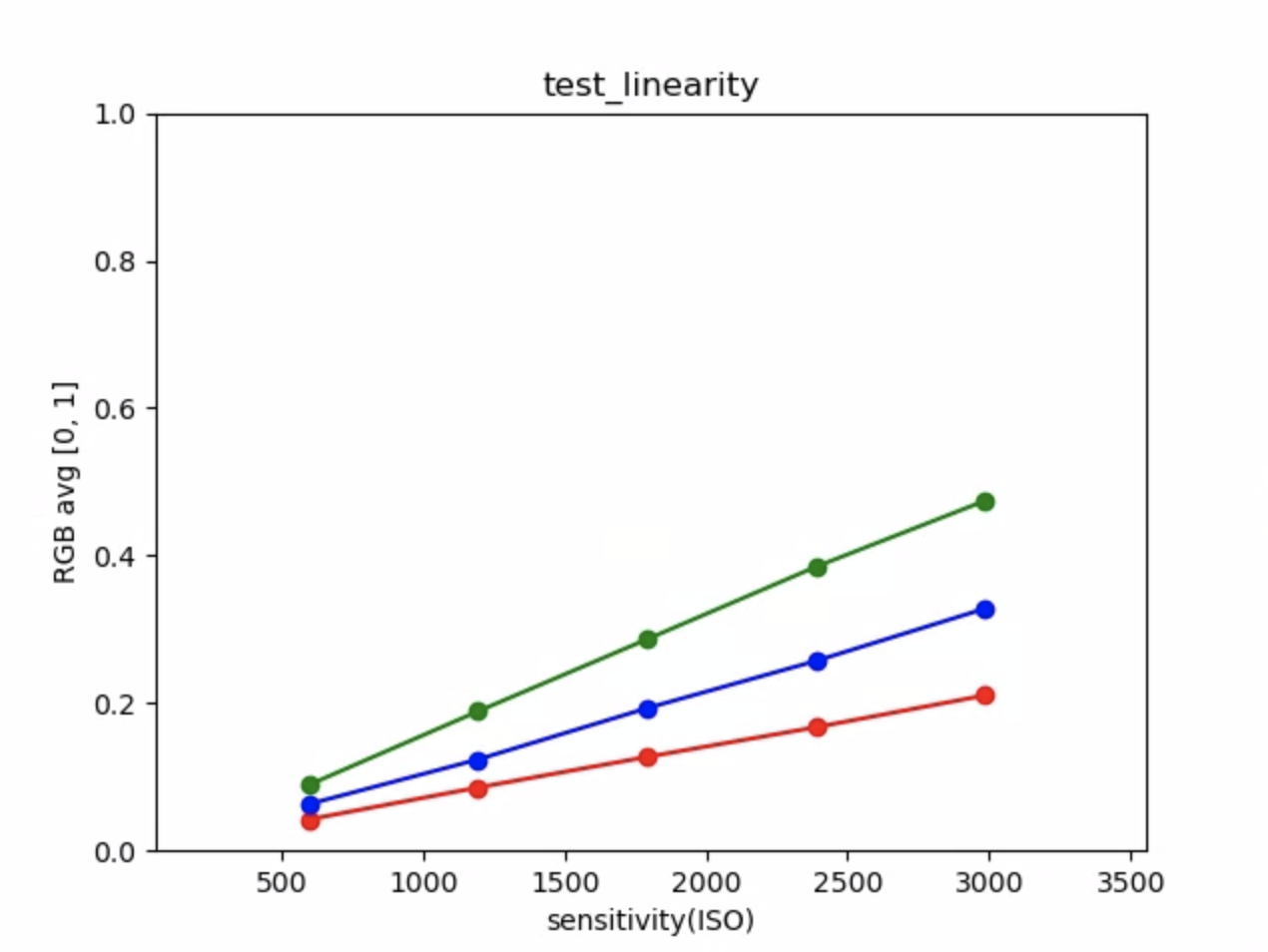 जांच_linearity_plot_means