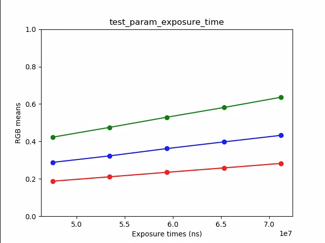 parametr_test_exposure_time_plot