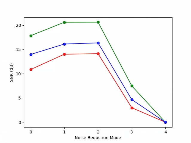 Gráfico de redução de ruído no parâmetro de teste