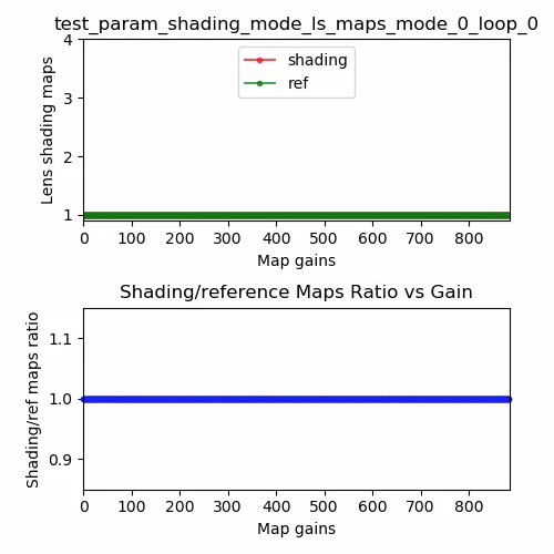 Ejemplo de mapa de sombreado de lentes test_param_shading_mode, modo 0, bucle 0
