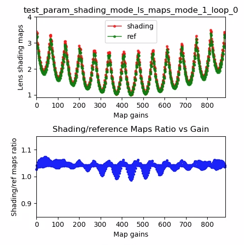 نقشه سایه زنی لنز test_param_shading_mode، حالت 1 حلقه 0 مثال