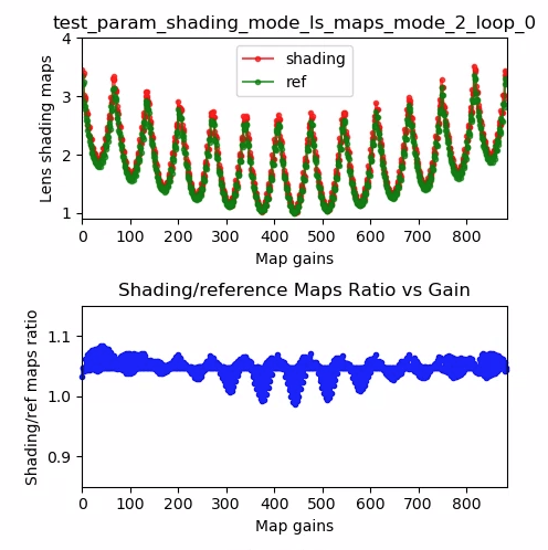 نقشه سایه زنی لنز test_param_shading_mode، حالت 2 حلقه 0 مثال