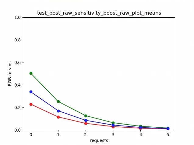 test_post_renforcement_sensibilité_brutes_moyennes