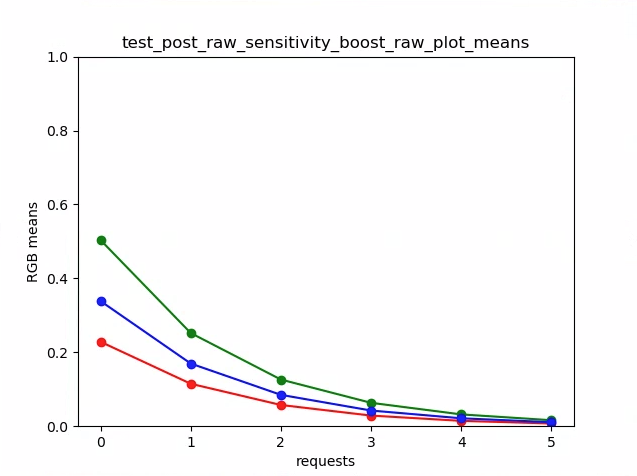 test_post_raw_sensitivity_boost ham plan anlamı örneği