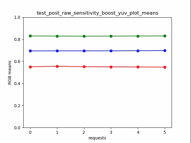 اختبار_النشر_raw_sensitivity_boost_yuv_plot_means