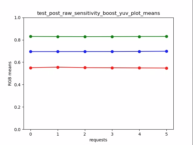 significa_trama_con_sensibilità_post_raw_test_boost_yuv