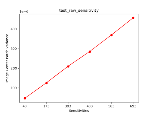 ความแปรปรวนของความไวของการทดสอบ [raw_sensitivity_variance]