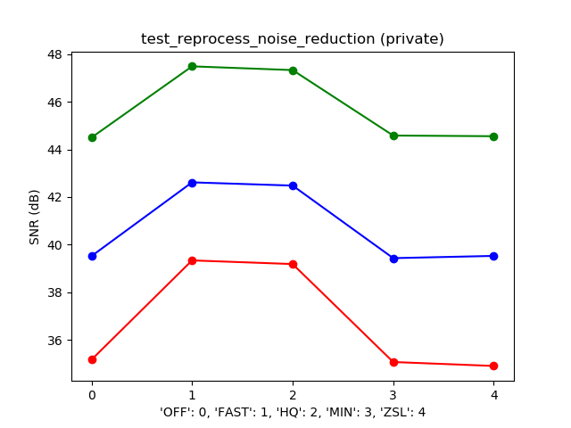พล็อต SNR ทั่วไปเทียบกับโหมด NR