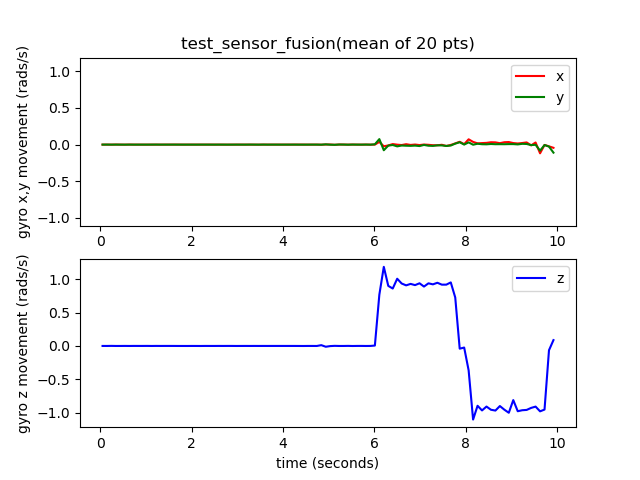 test_sensor_fusion_gyro_events.png