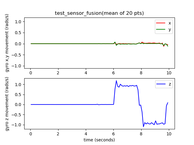 test_sensor_fusion gyroscope events example