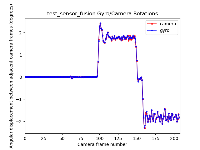 Exemplo de rotações de gráficos test_sensor_fusion
