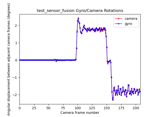 test_sensörü_füzyon_grafiği_rotations.png