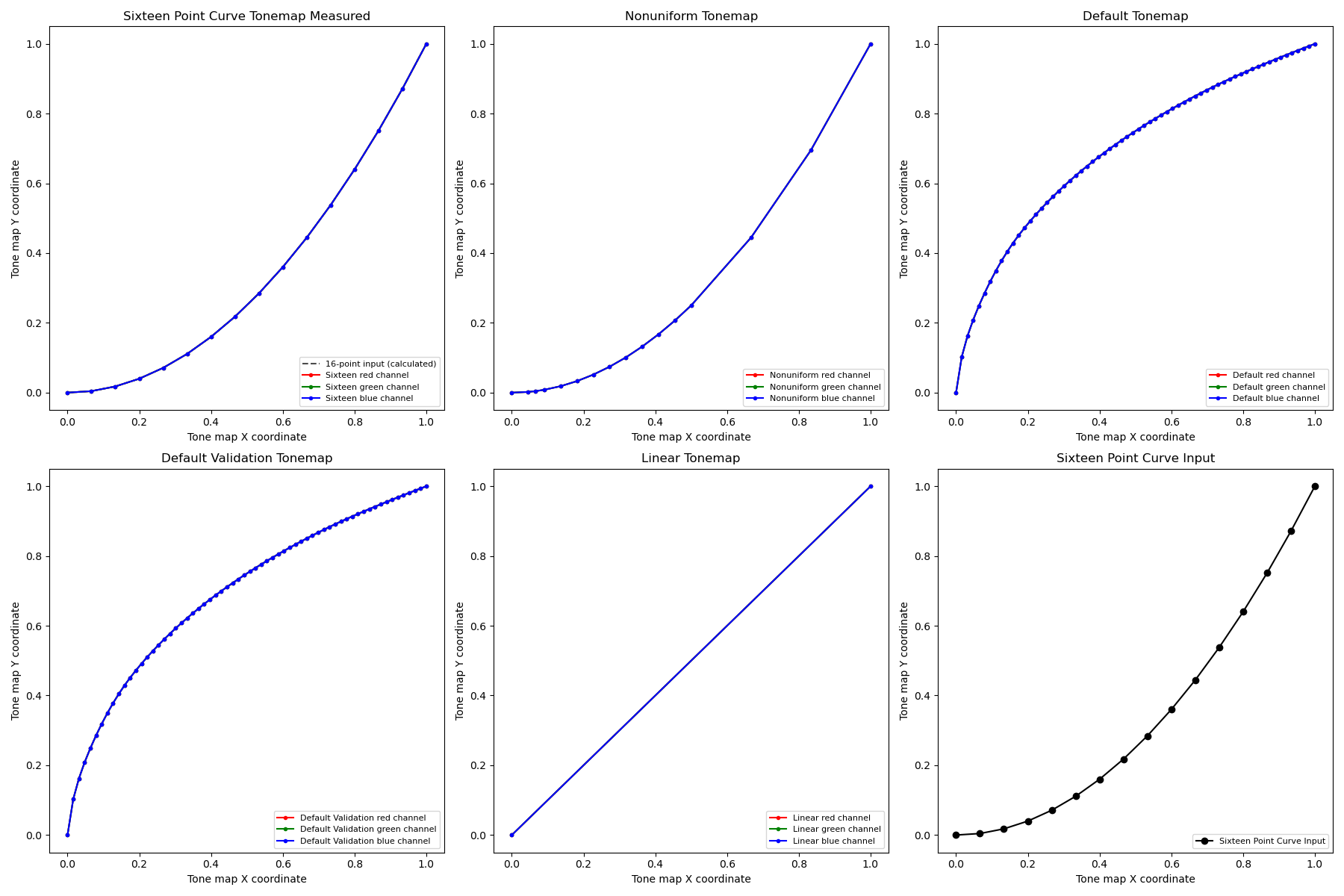 Test tonemap sequence plot