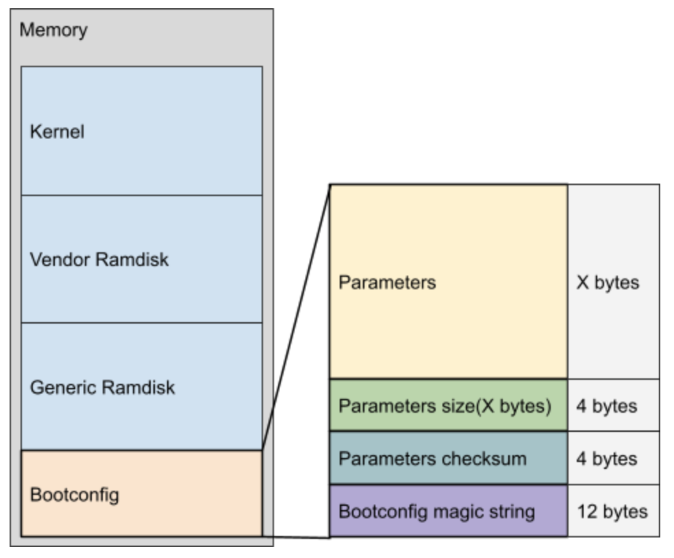 Diagram układu alokacji pamięci w konfiguracji rozruchu