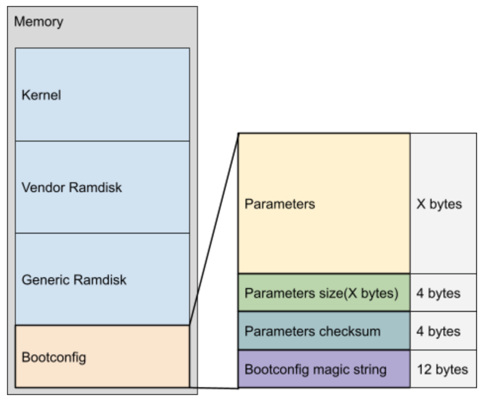 Схема распределения памяти bootconfig