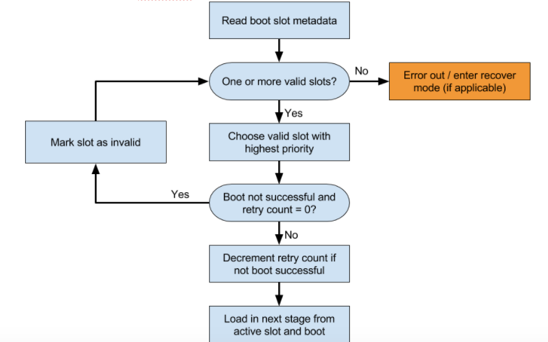 Flux d&#39;allocation de slots du bootloader