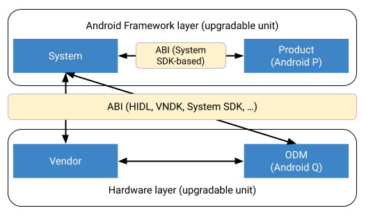 維護不同分區之間的 ABI