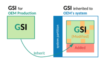 Ereditare `generic_system.mk` per l'immagine di sistema OEM