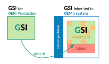 为 OEM GSI 沿用 `generic_system.mk`