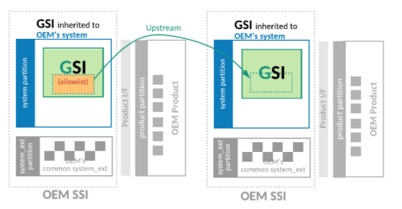 Fazer com que a GSI do OEM tenha os mesmos binários da GSI do AOSP