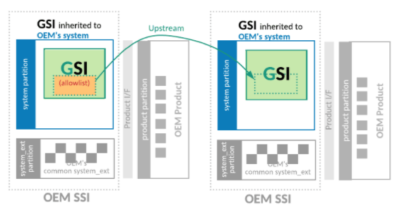 OEM GSI가 AOSP GSI와 동일한 바이너리를 갖도록 만들기