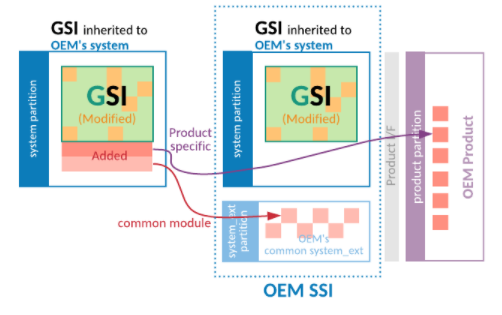 การย้ายไฟล์ที่เพิ่มออกจาก GSI ของ OEM