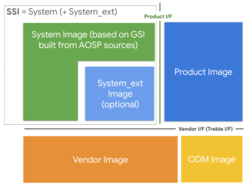 System + System_ext의 AOSP 소스에서 빌드된 GSI 기반 시스템 이미지를 보여 주는 블록 다이어그램 GSI 기반 SSI 권장 파티션