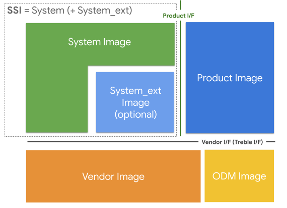 Разделы и интерфейсы в блок-схеме SSI