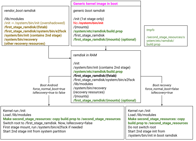 เปิดตัว/อัปเกรดอุปกรณ์, GKI, ไม่มีการกู้คืนเฉพาะ