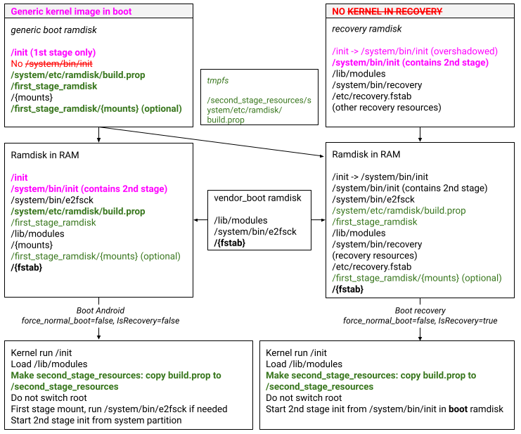 การเปิดตัว/อัปเกรดอุปกรณ์, GKI, การกู้คืนเฉพาะและ A/B