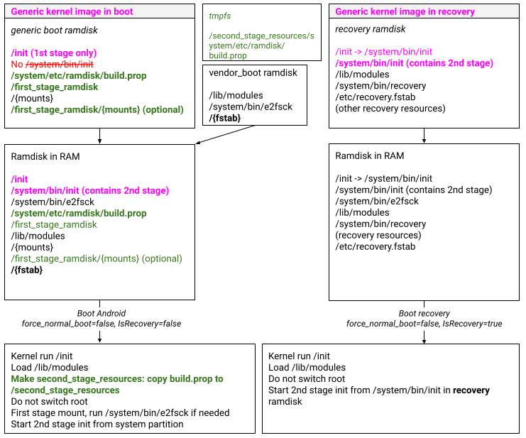 การเปิดตัว/การอัปเกรดอุปกรณ์, GKI, การกู้คืนเฉพาะและที่ไม่ใช่ A/B