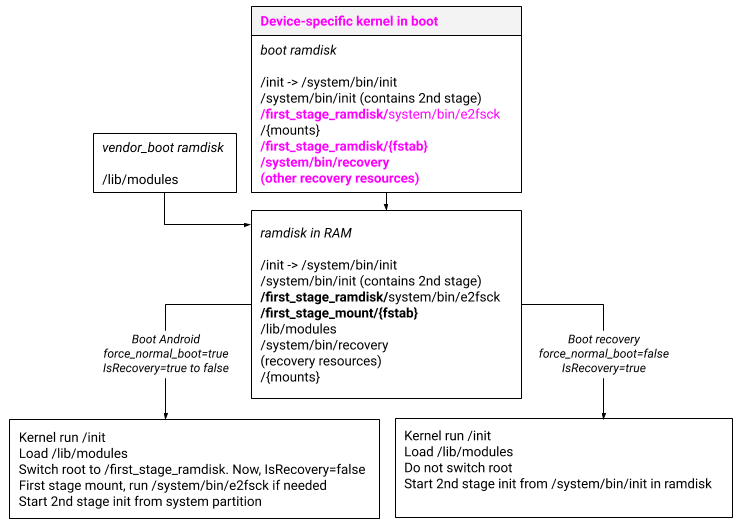 Luncurkan/upgrade perangkat, tanpa GKI, recovery-as-boot