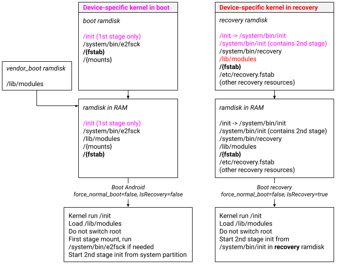 Iniciar/fazer upgrade do dispositivo, sem GKI, recuperação dedicada