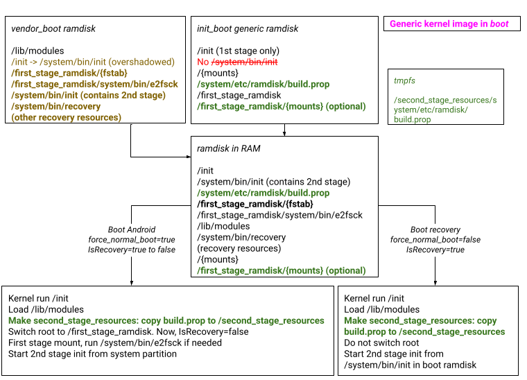 تشغيل/ترقية الجهاز، وواجهة GKI، وعدم توفّر وضع استرداد مخصّص