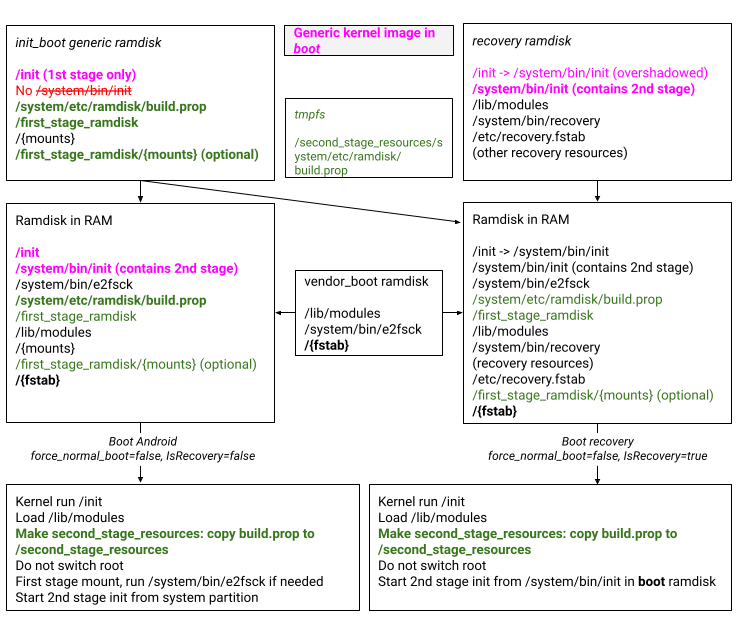 การเปิดตัว/อัปเกรดอุปกรณ์, GKI, การกู้คืนเฉพาะและ A/B