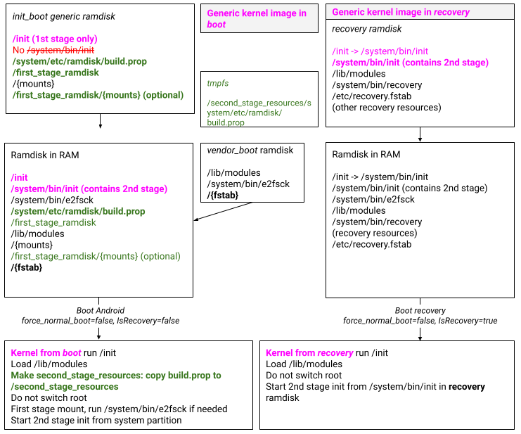 Inicialização/upgrade do dispositivo, GKI, recuperação dedicada e não A/B