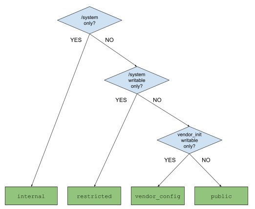 Erişim kapsamını belirlemeye yönelik karar ağacı