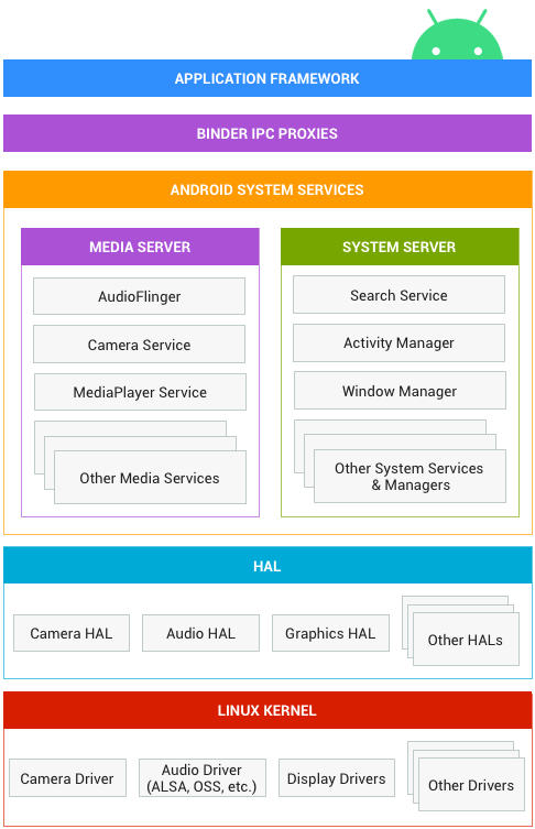Overview of Android system architecture
