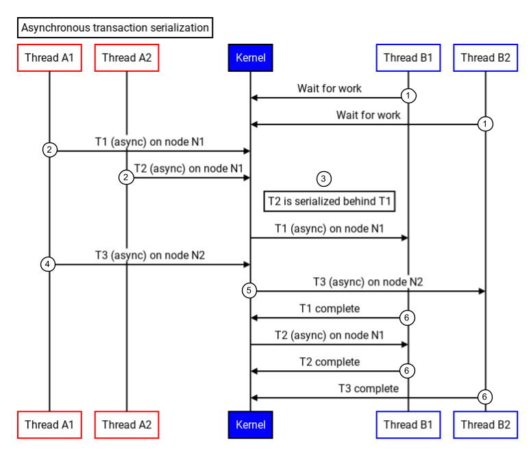 Serialization of asynchronous transactions.