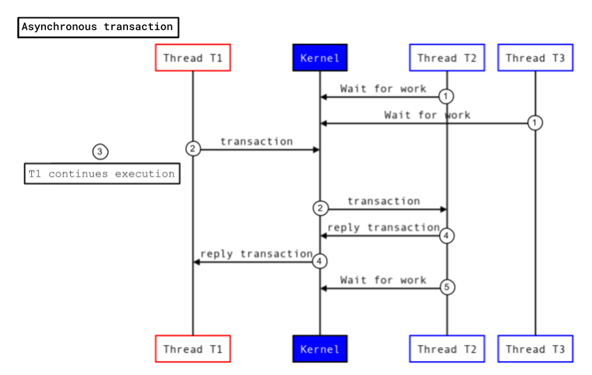 Asynchrone Transaktion.