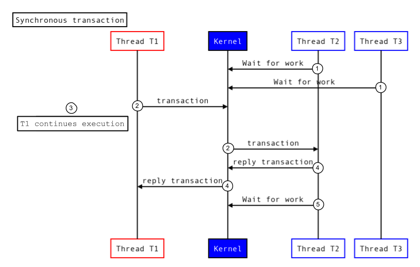 Transaction asynchrone.