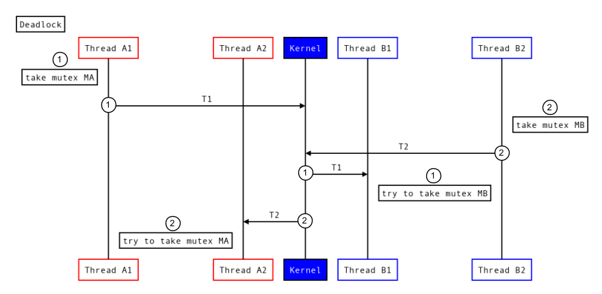 डेडलॉक की सामान्य स्थिति.
