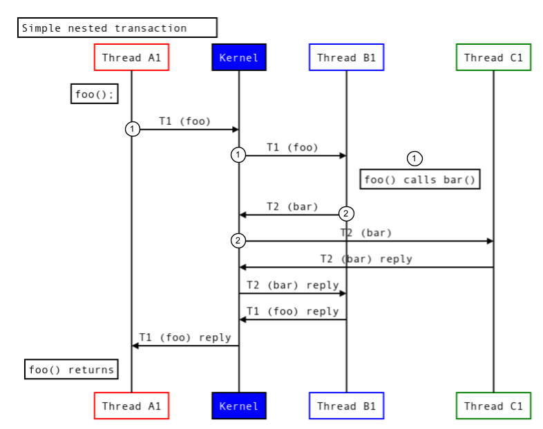 Nested transactions in different processes.