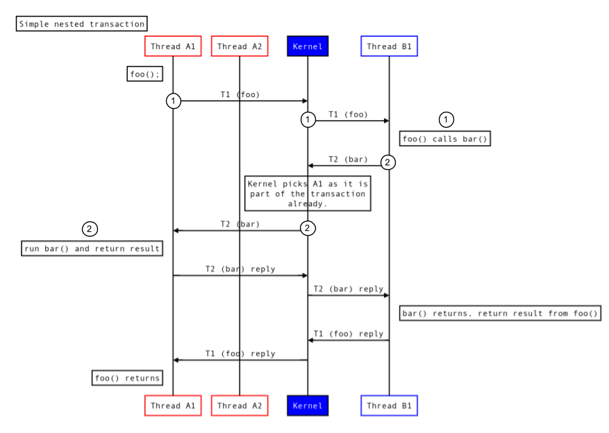 Nested transactions.