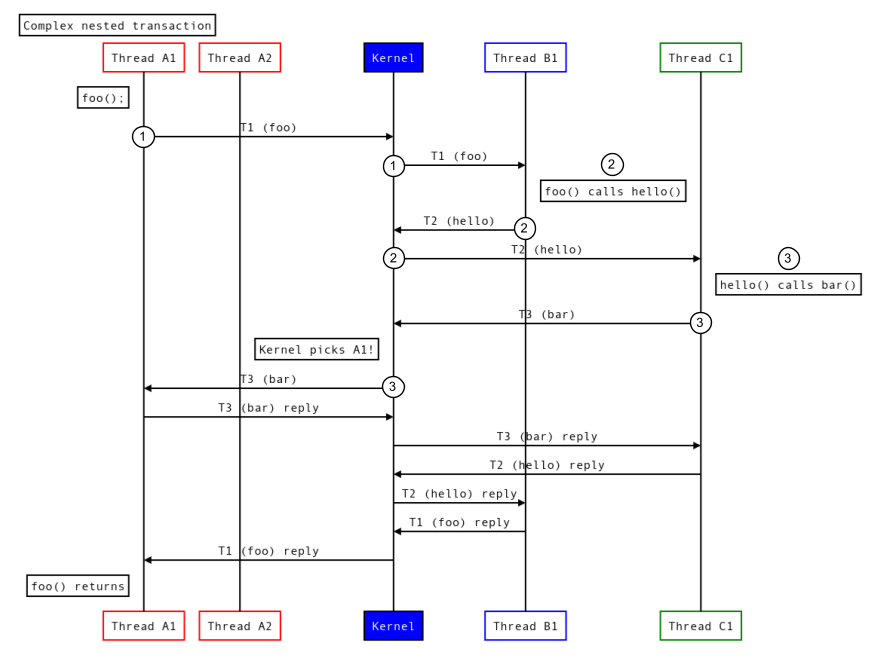 Nested transactions reusing a thread.