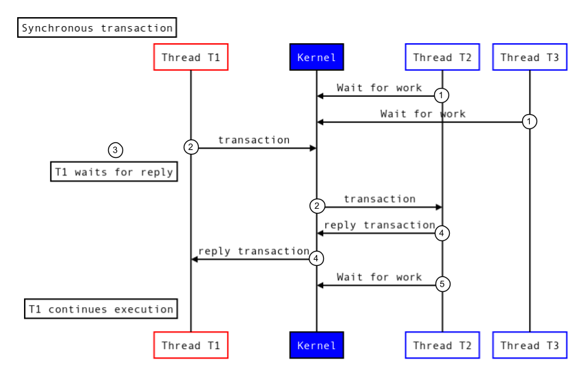 Synchrone Transaktion.