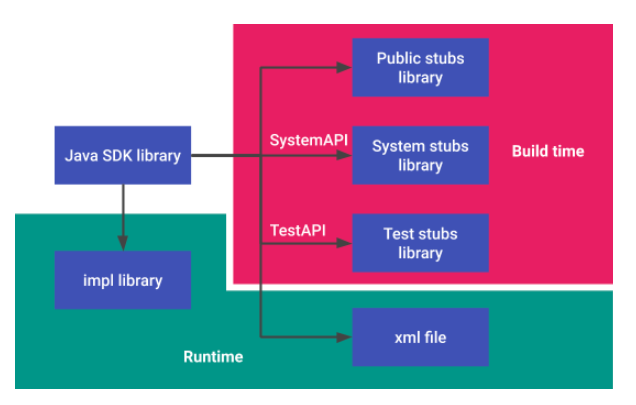 Build-Ablauf mit Java SDK-Bibliothek