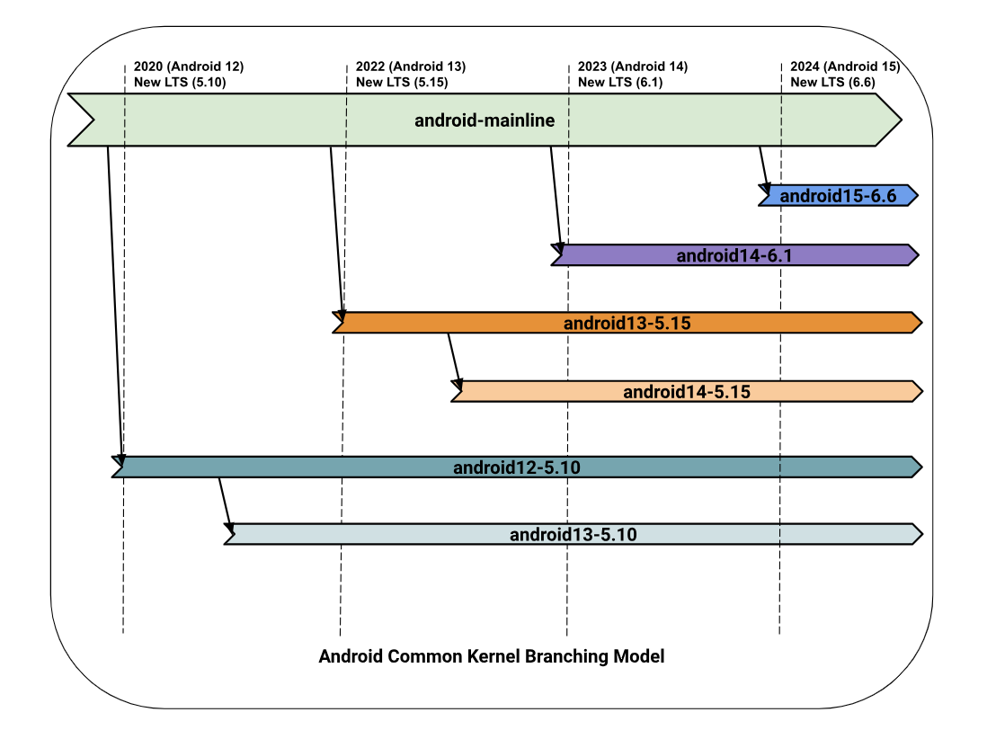 Creación de núcleos comunes a partir del núcleo principal de Android